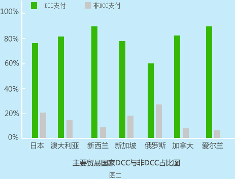 主要贸易国家DCC与非DCC占比图