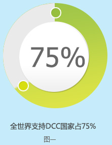 全世界支持DCC国家占